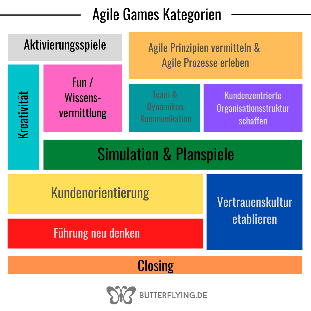 Agile Game Kategorien